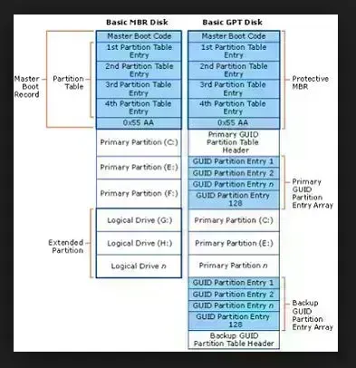 Beda harddisk jenis MBR dan GPT Beda harddisk jenis MBR dan GPT