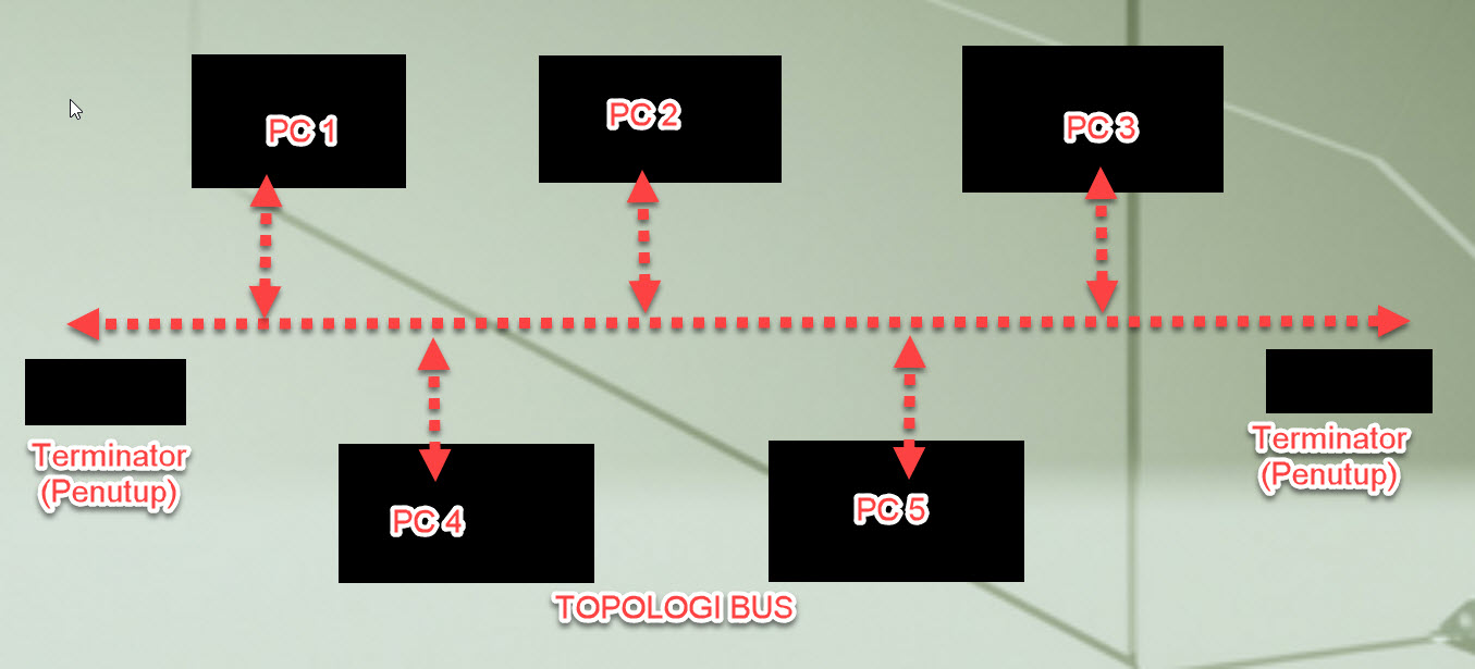 Topologi Jaringan Komputer Lengkap Dengan Gambar