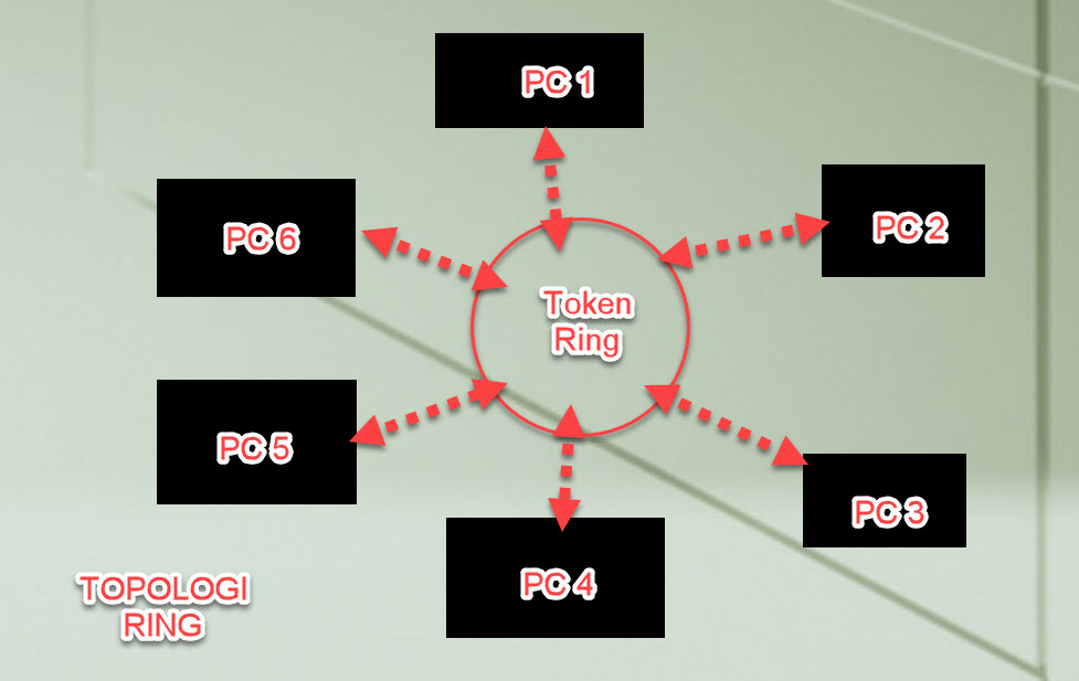 Topologi Jaringan Komputer Lengkap Dengan Gambar