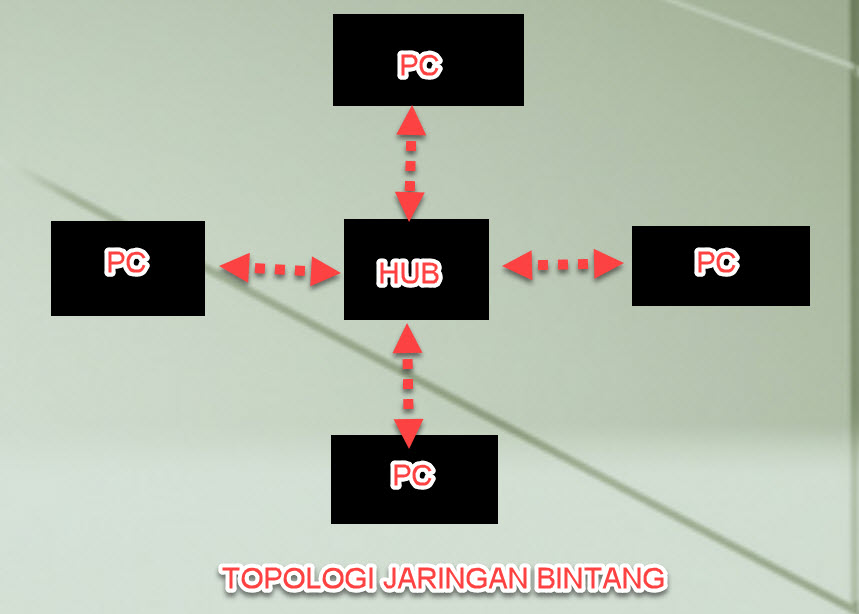 Topologi Jaringan Komputer Lengkap Dengan Gambar