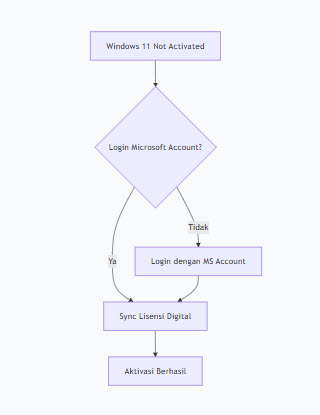 Cara Memperbaiki Windows 11 Not Activated Dengan 7 Solusi Efektif